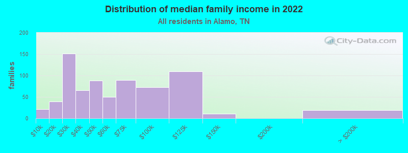 Distribution of median family income in 2022