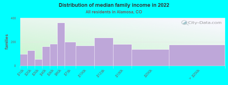 Distribution of median family income in 2022