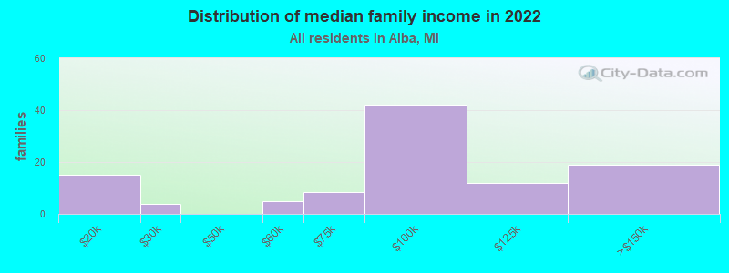 Distribution of median family income in 2022