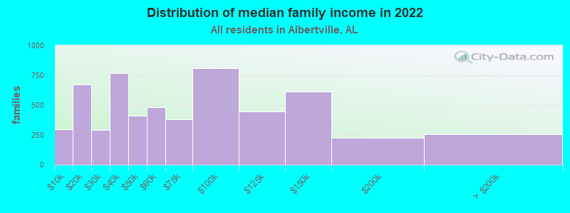 Distribution of median family income in 2022