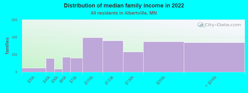 Distribution of median family income in 2022