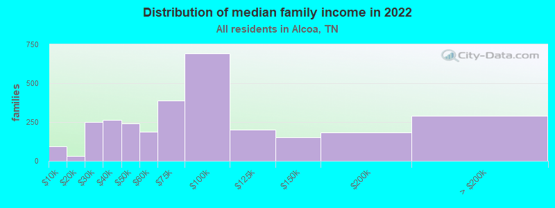 Distribution of median family income in 2022