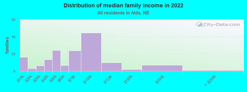 Distribution of median family income in 2022