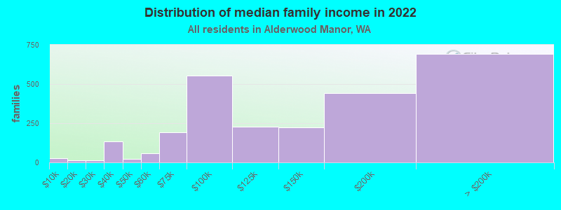 Distribution of median family income in 2022