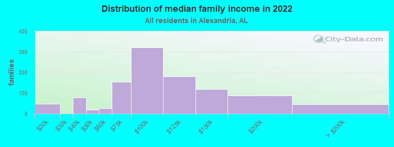 Distribution of median family income in 2022