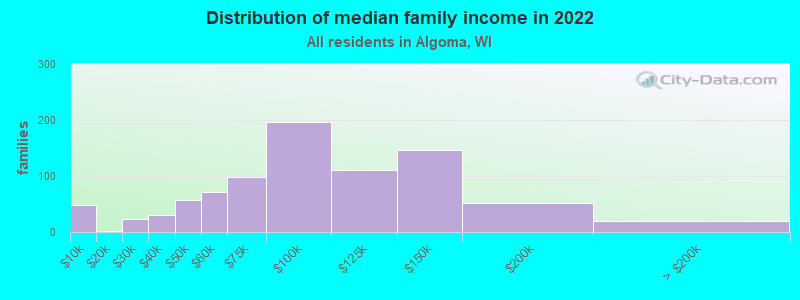 Distribution of median family income in 2022