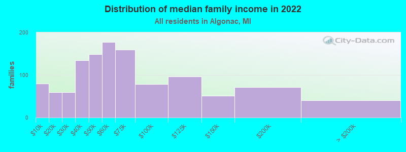 Distribution of median family income in 2022