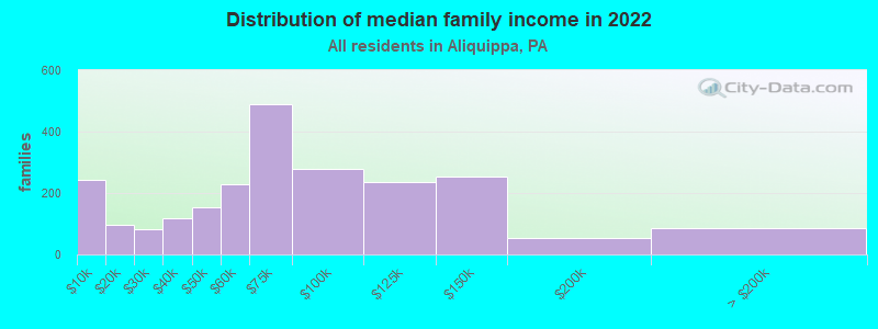 Distribution of median family income in 2022