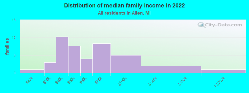 Distribution of median family income in 2022