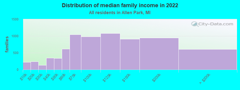 Distribution of median family income in 2022