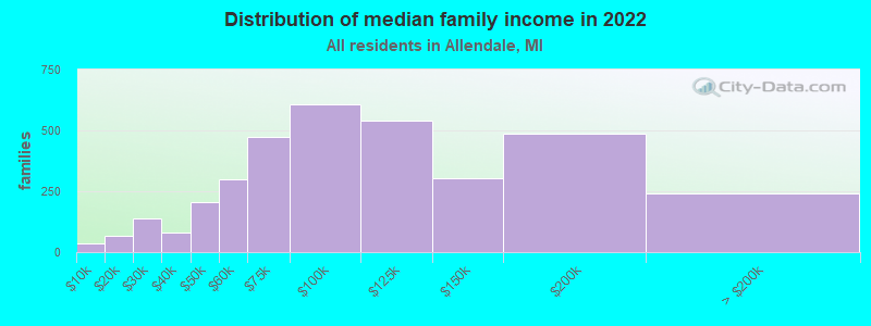 Distribution of median family income in 2022