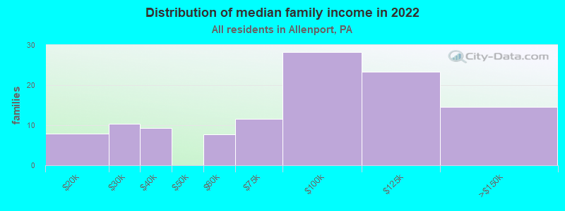 Distribution of median family income in 2022