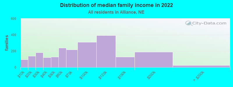 Distribution of median family income in 2022