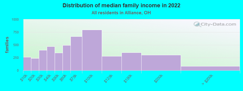 Distribution of median family income in 2022