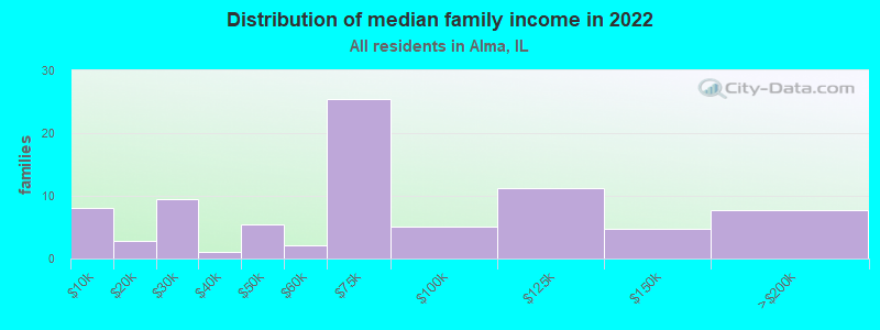 Distribution of median family income in 2022