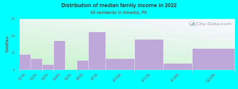 Distribution of median family income in 2022