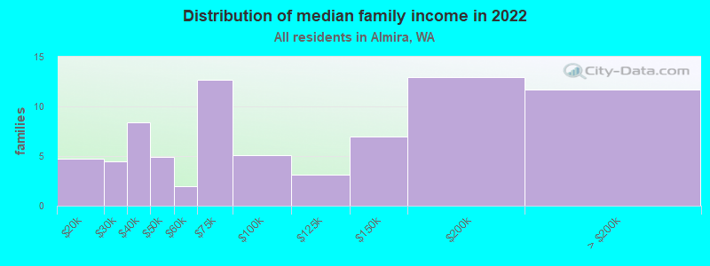 Distribution of median family income in 2022