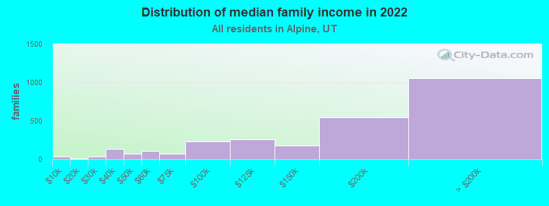 Distribution of median family income in 2022