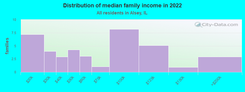 Distribution of median family income in 2022