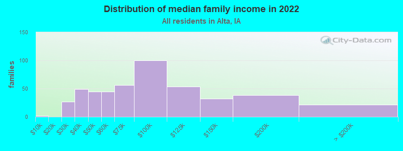 Distribution of median family income in 2022