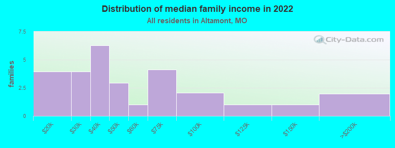 Distribution of median family income in 2022