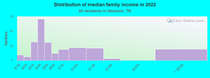 Distribution of median family income in 2022