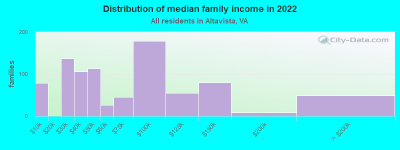 Distribution of median family income in 2022