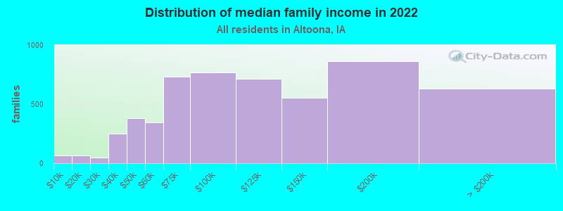 Distribution of median family income in 2022