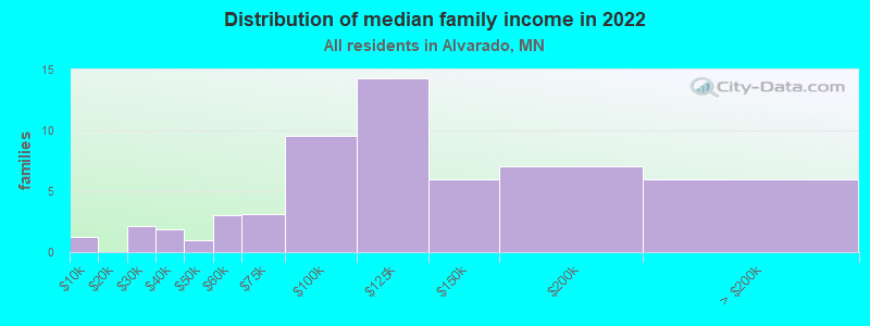 Distribution of median family income in 2022