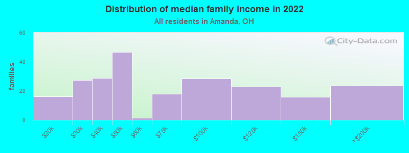 Distribution of median family income in 2022