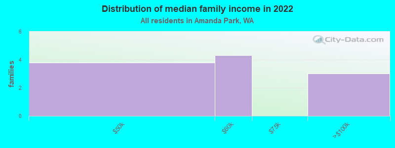 Distribution of median family income in 2022