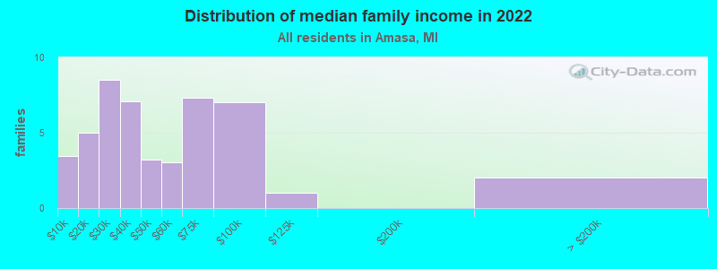 Distribution of median family income in 2022