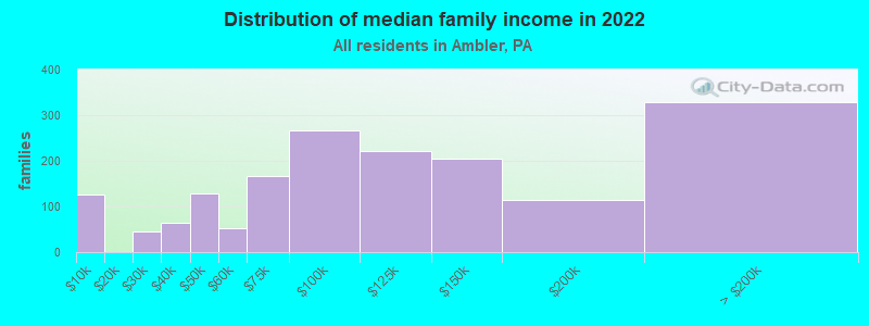 Distribution of median family income in 2022