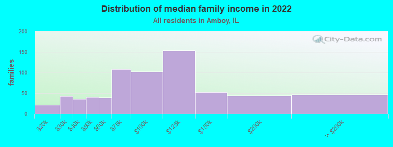 Distribution of median family income in 2022