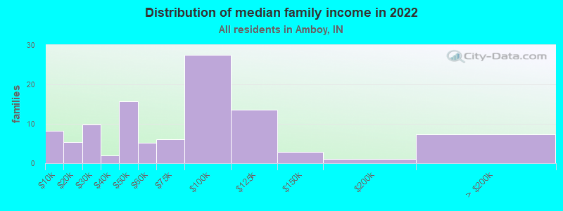 Distribution of median family income in 2022