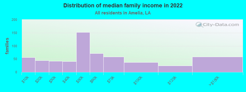 Distribution of median family income in 2022