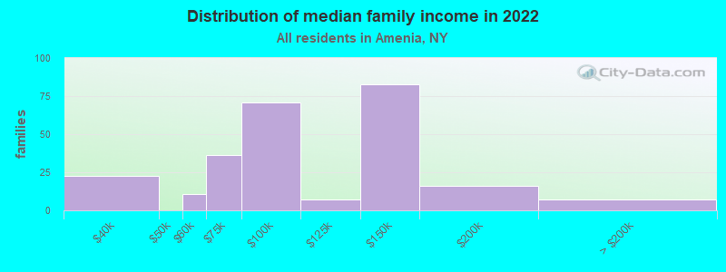 Distribution of median family income in 2022