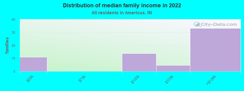 Distribution of median family income in 2022