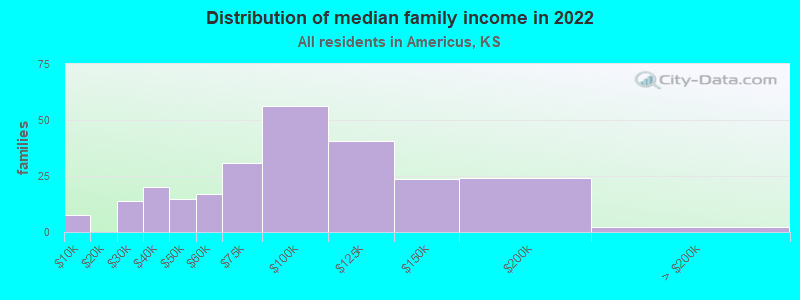 Distribution of median family income in 2022