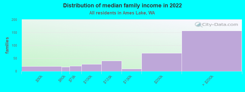 Distribution of median family income in 2022