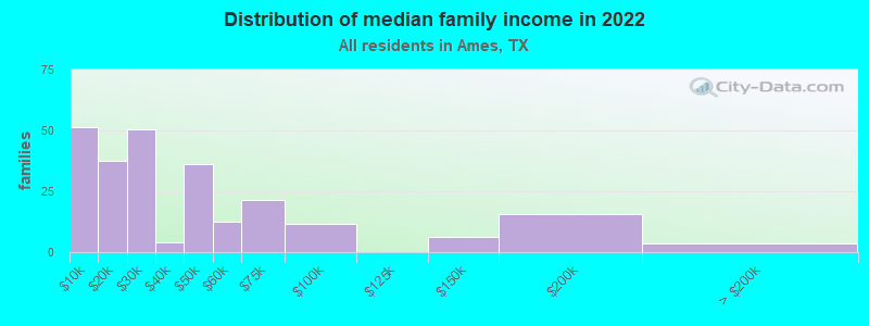 Distribution of median family income in 2022