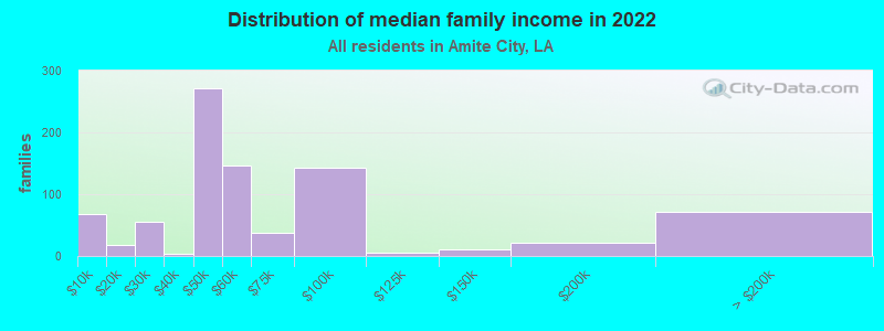 Distribution of median family income in 2022