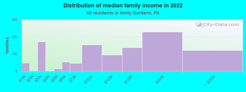 Distribution of median family income in 2022