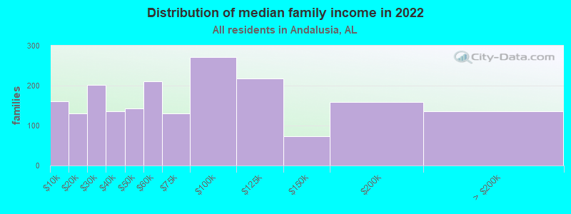 Distribution of median family income in 2022