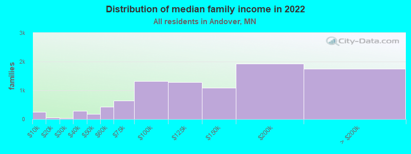 Distribution of median family income in 2022