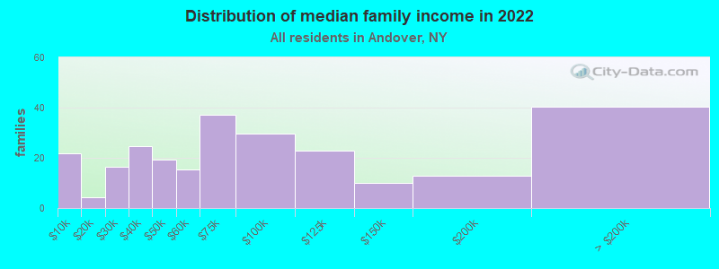 Distribution of median family income in 2022