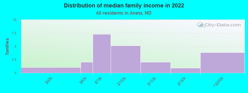 Distribution of median family income in 2022