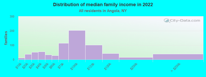 Distribution of median family income in 2022