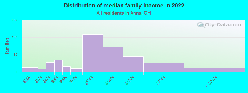 Distribution of median family income in 2022