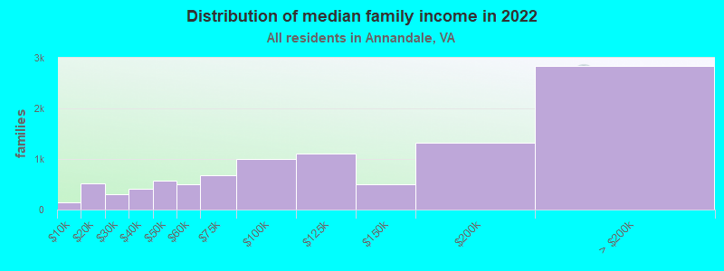 Distribution of median family income in 2022